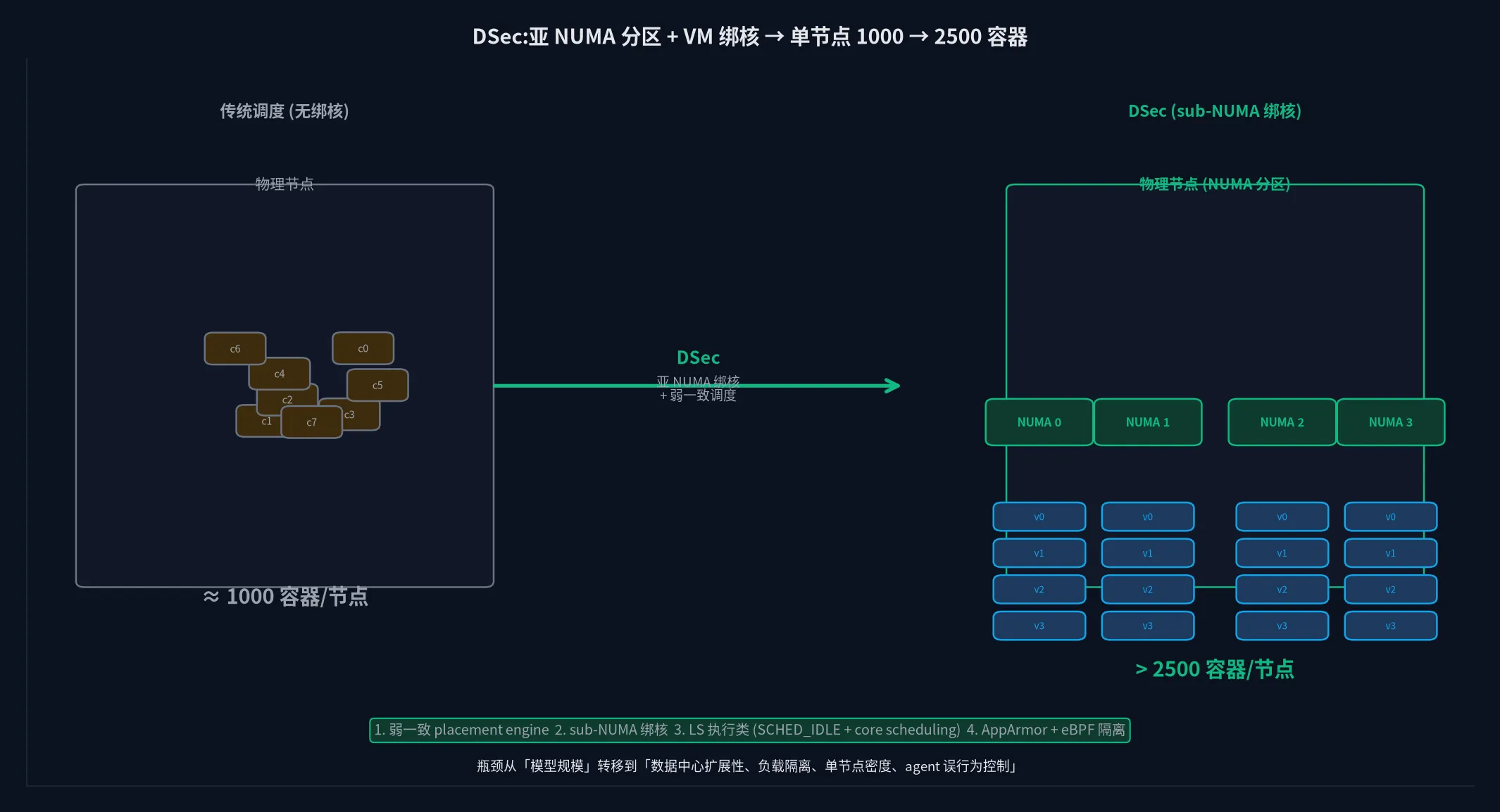 DSec 部署架构:亚 NUMA 绑核 + 弱一致调度 + LS 执行类 → 单节点 1000 → 2500 容器