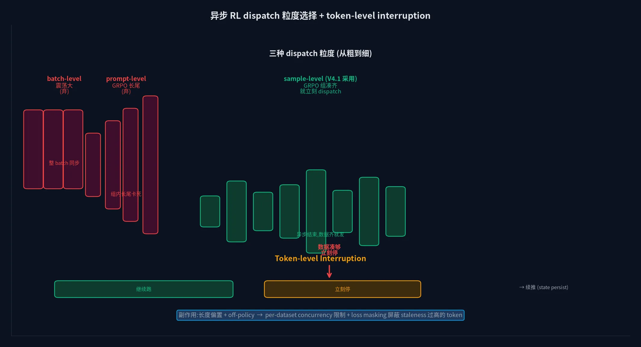 异步 RL 三种 dispatch 粒度 + token-level interruption (数据凑够立即停)
