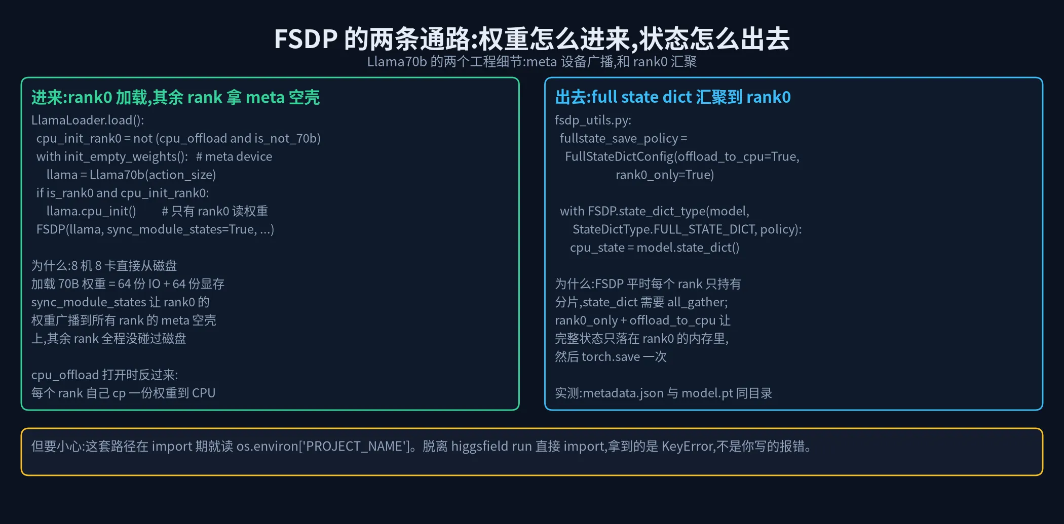 FSDP 两条通路