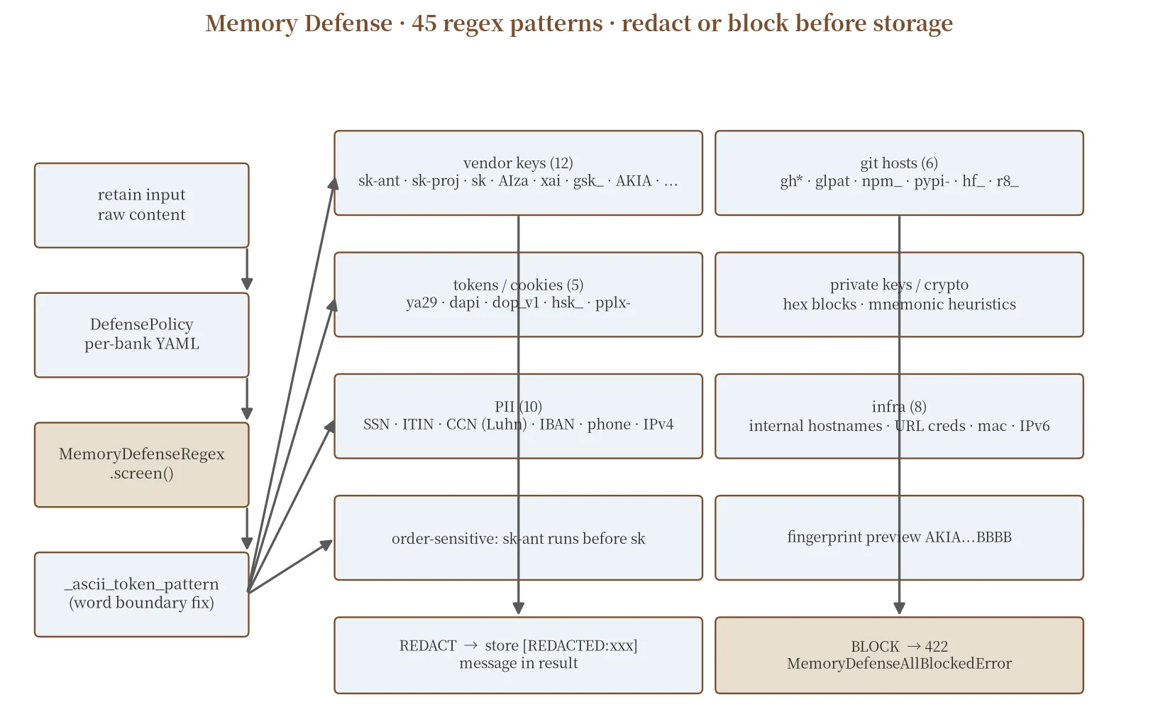 Memory Defense · 45 regex patterns · redact or block before storage