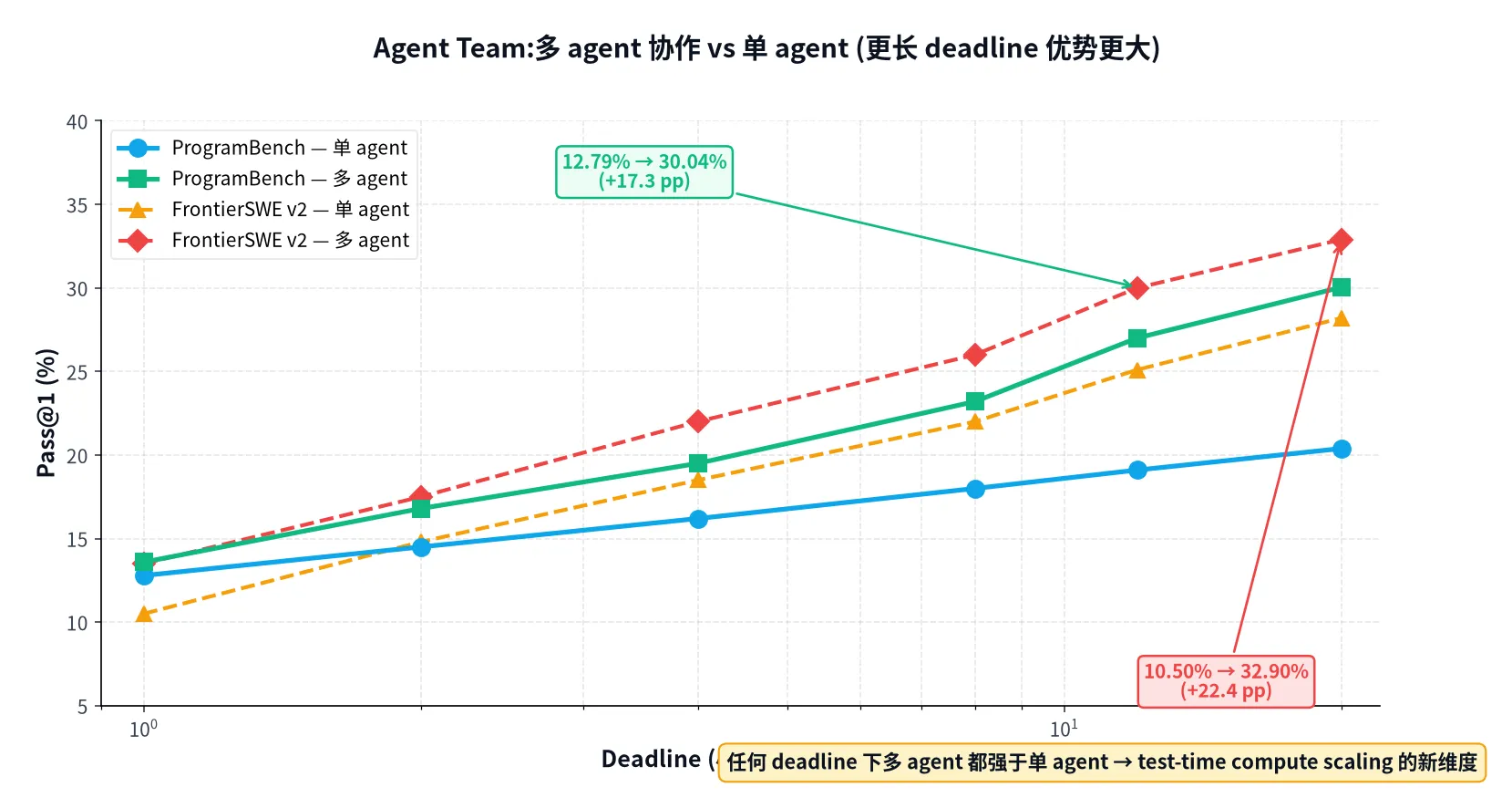 Agent Team:多 agent 协作 vs 单 agent (更长 deadline 优势更大)