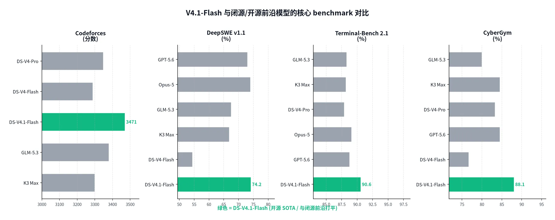 V4.1-Flash 与闭源/开源前沿模型的核心 benchmark 对比 (Codeforces / DeepSWE / TB 2.1 / CyberGym)