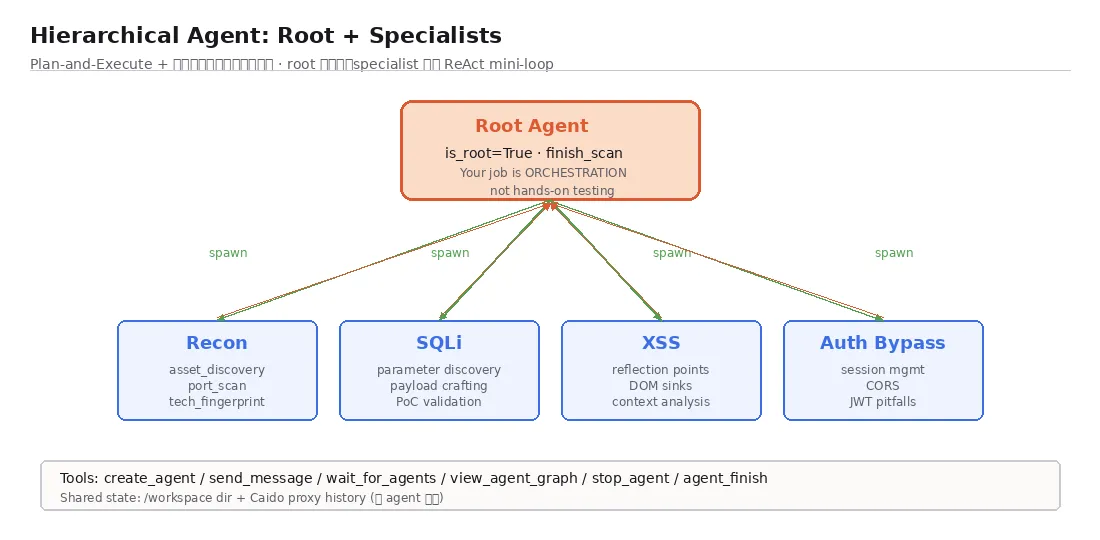 Hierarchical Agent 编排