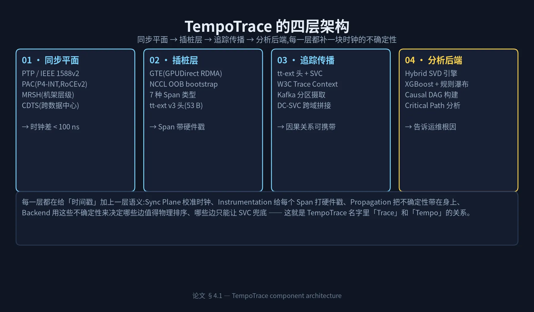 图 2:TempoTrace 的四层架构