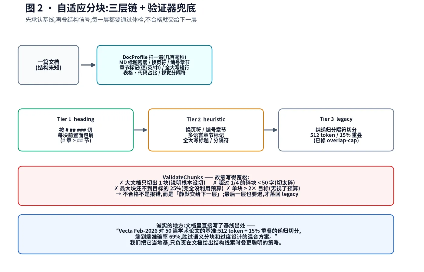 自适应三层分块