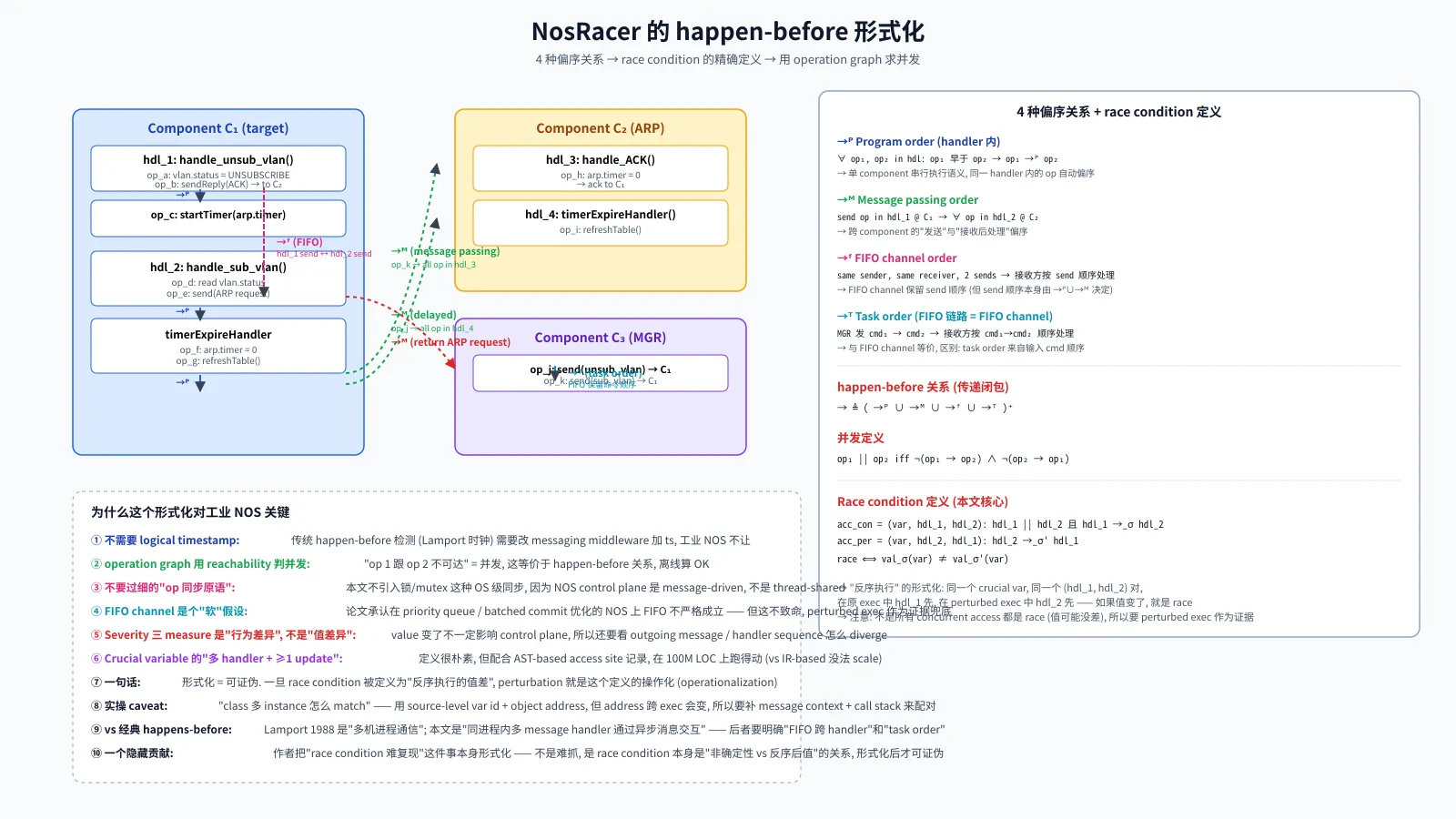 Happen-before 4 关系 + race 定义