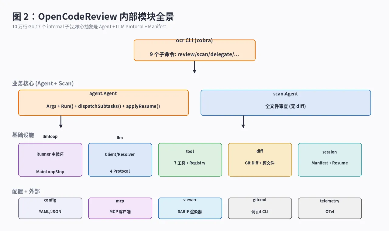OpenCodeReview 内部模块全景