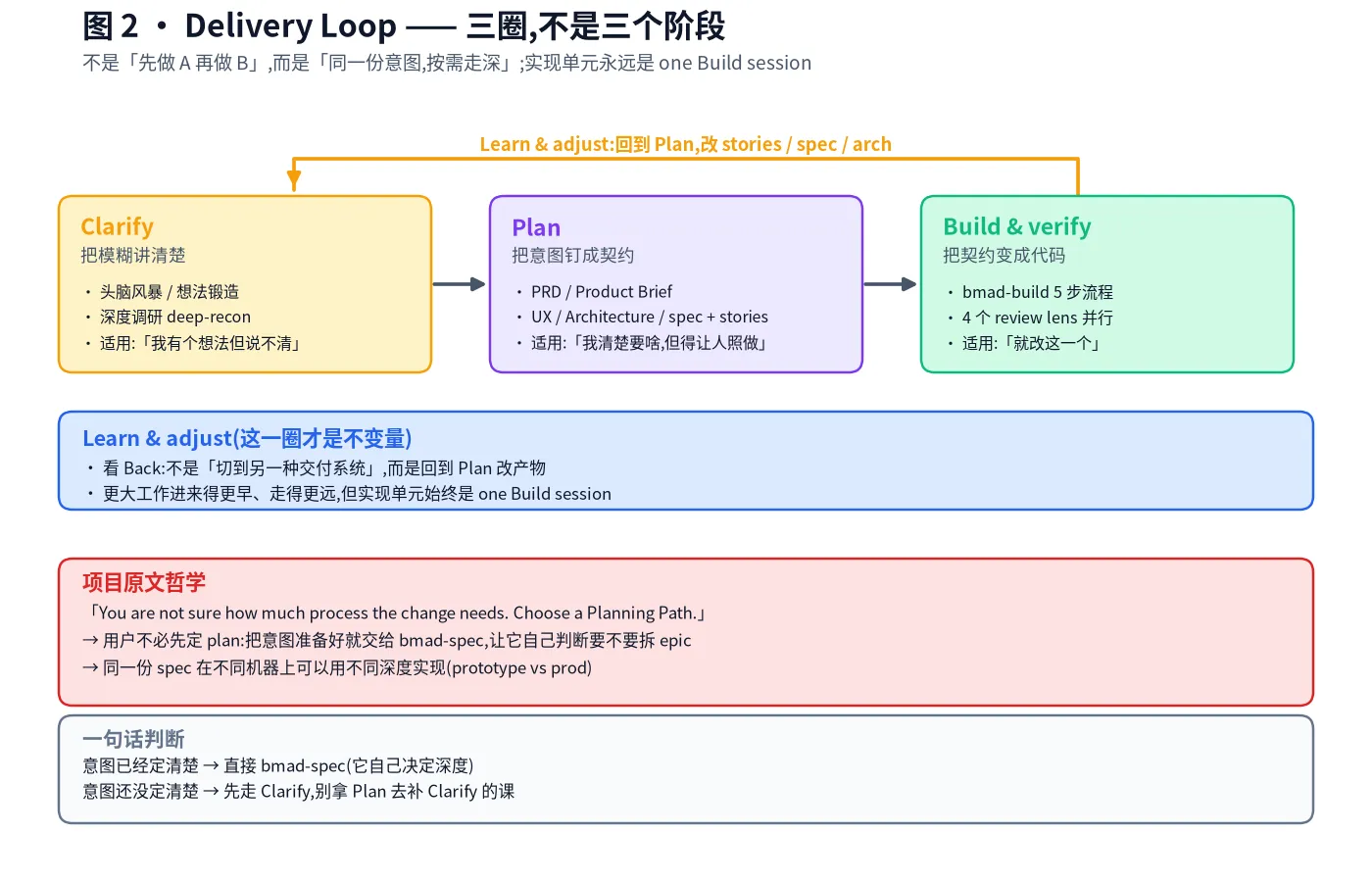 Delivery Loop