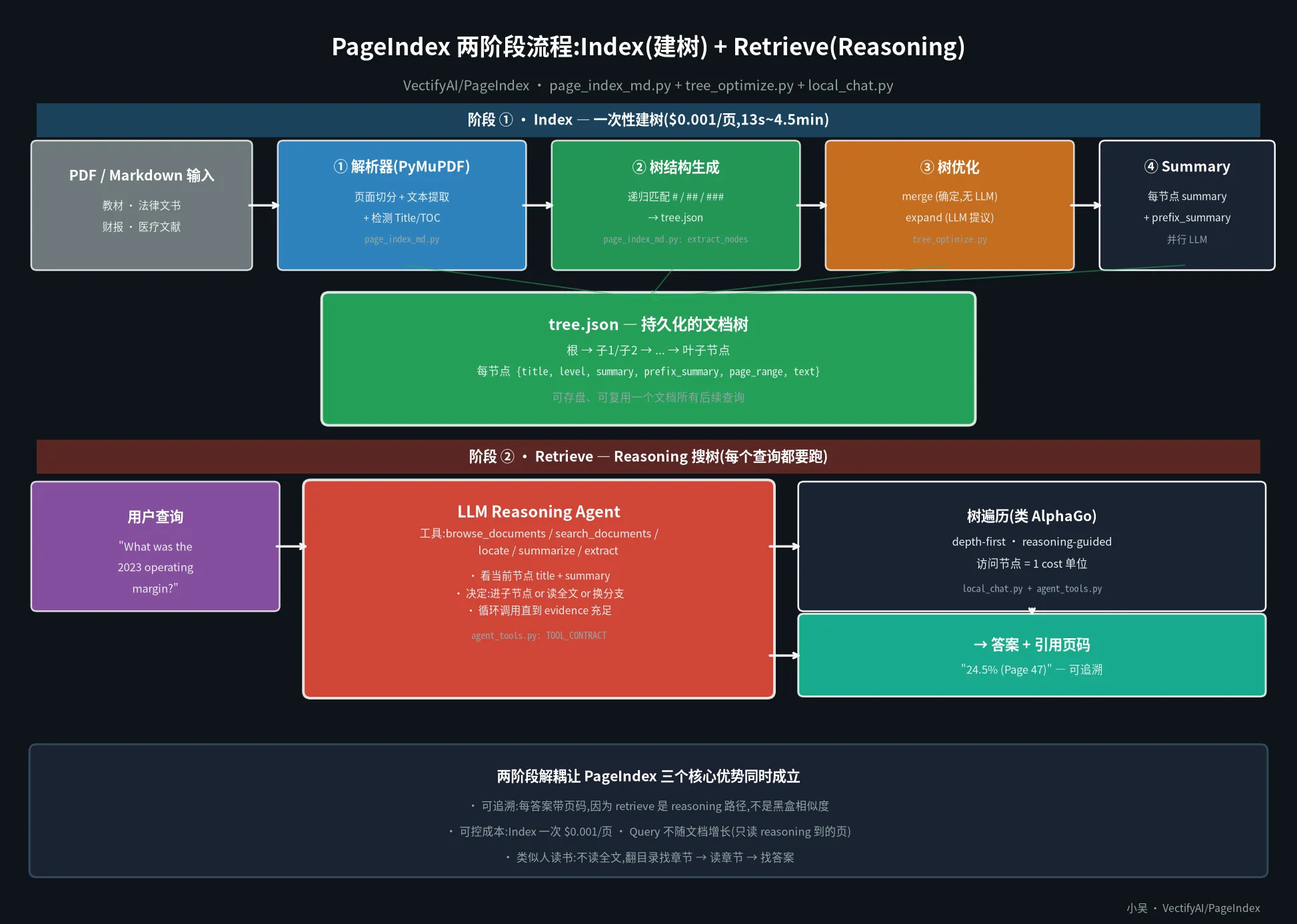 PageIndex 两阶段流程:Index(建树) + Retrieve(Reasoning)