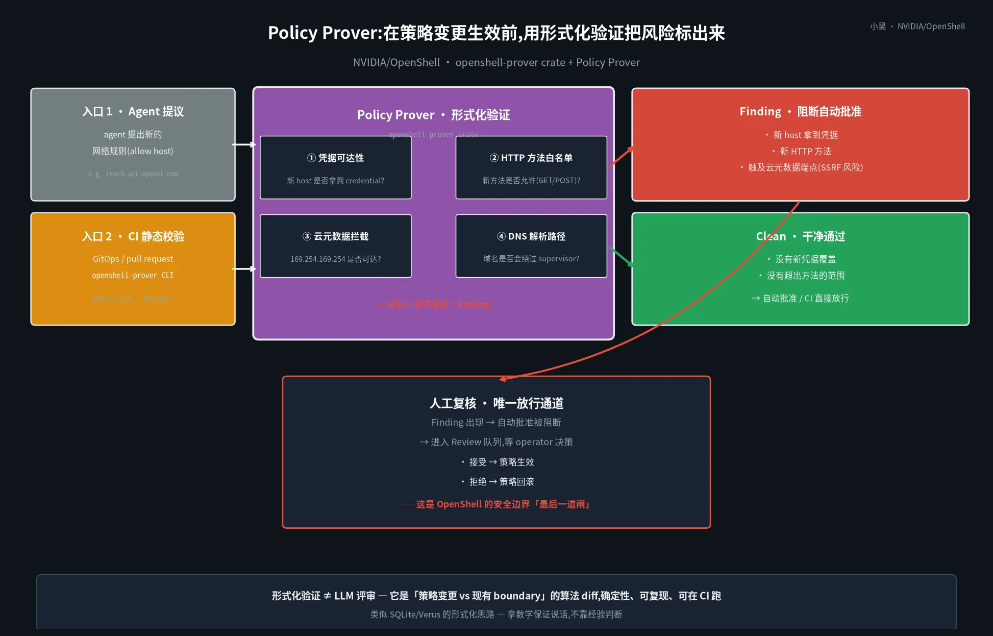 Policy Prover:在策略变更生效前,用形式化验证把风险标出来