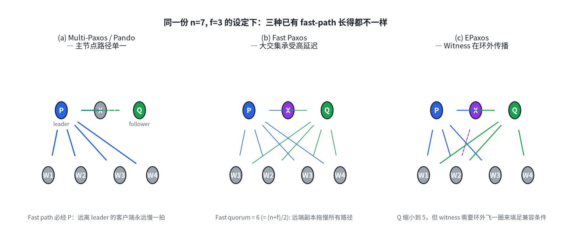 图 2:同一份 n=7 f=3 的设定下,三种已有 fast-path 的通信图