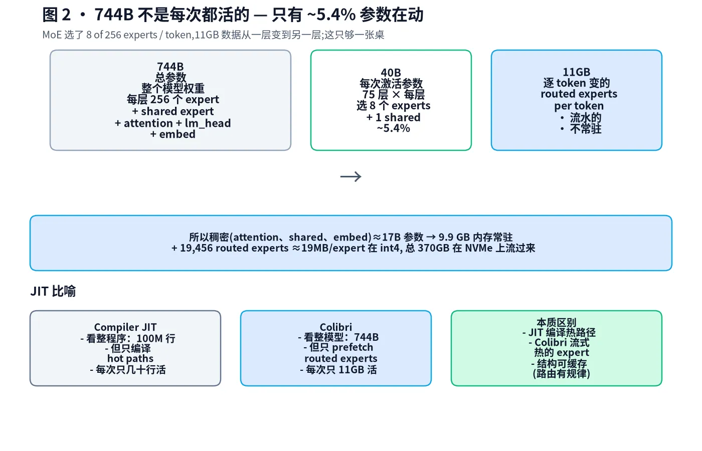 MoE 激活稀疏性