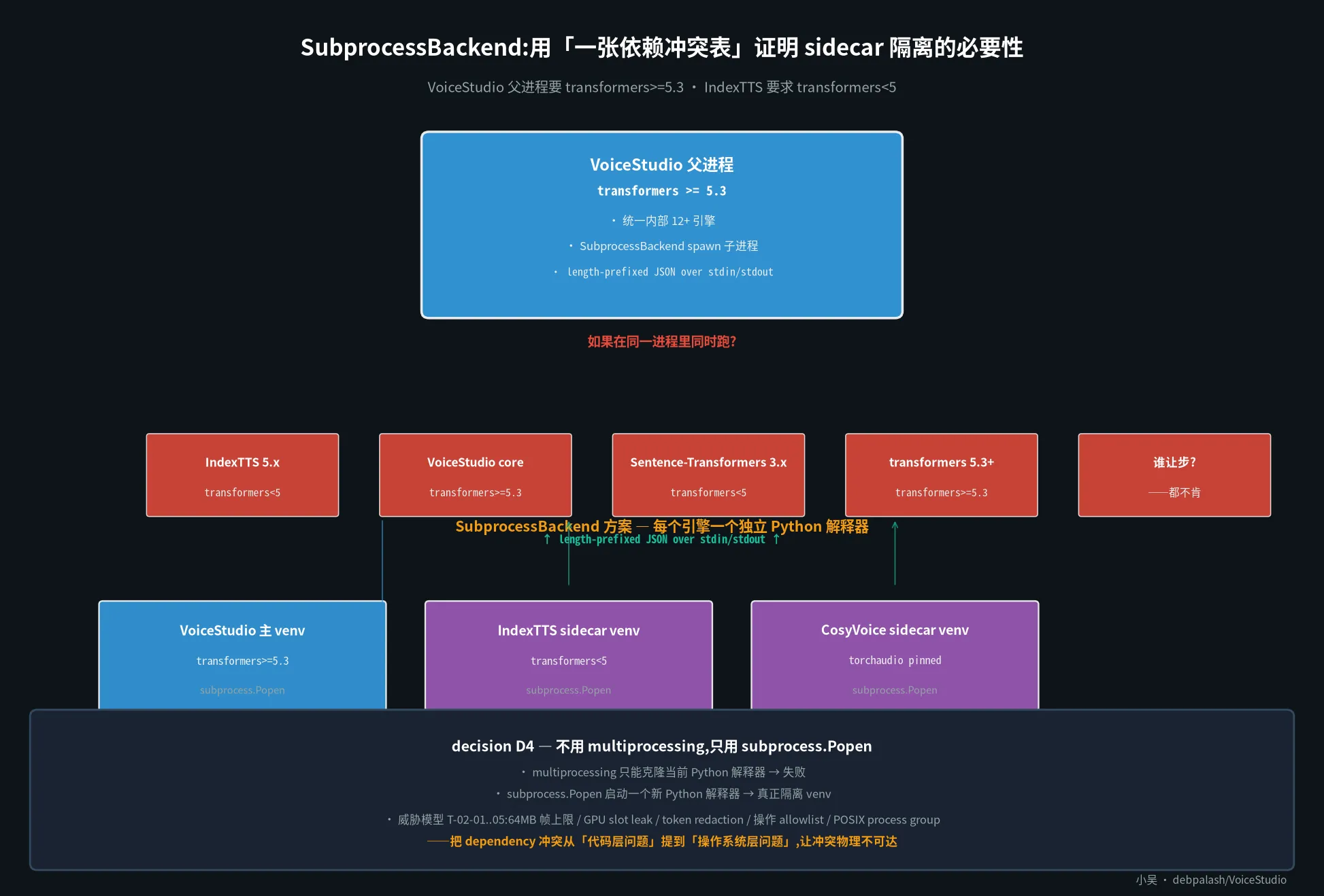 SubprocessBackend:用「一张依赖冲突表」证明 sidecar 隔离的必要性
