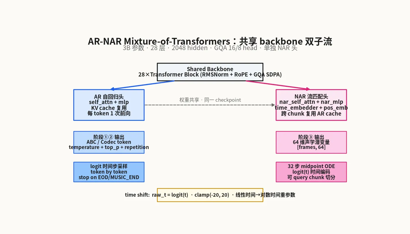 AR-NAR Mixture-of-Transformers:共享 backbone 双子流