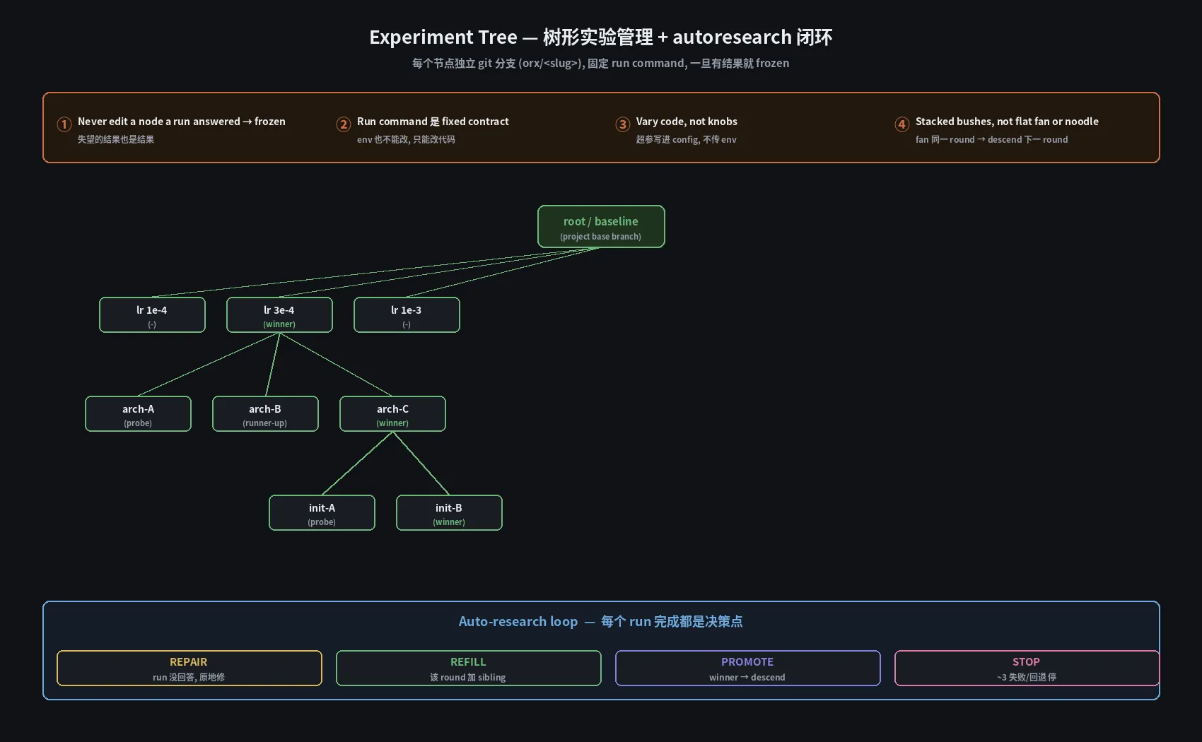 Experiment Tree + autoresearch loop