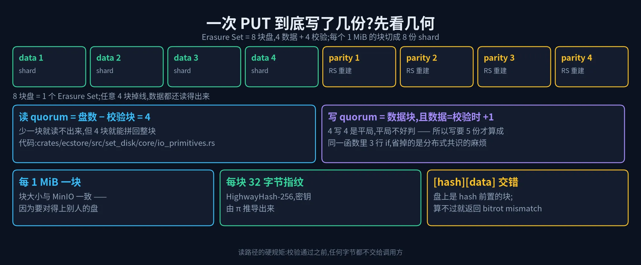 纠删码几何
