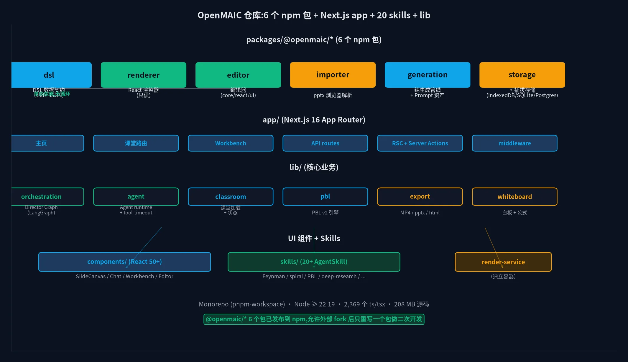 OpenMAIC 仓库: 6 个 npm 包 + Next.js app + 20 skills + lib