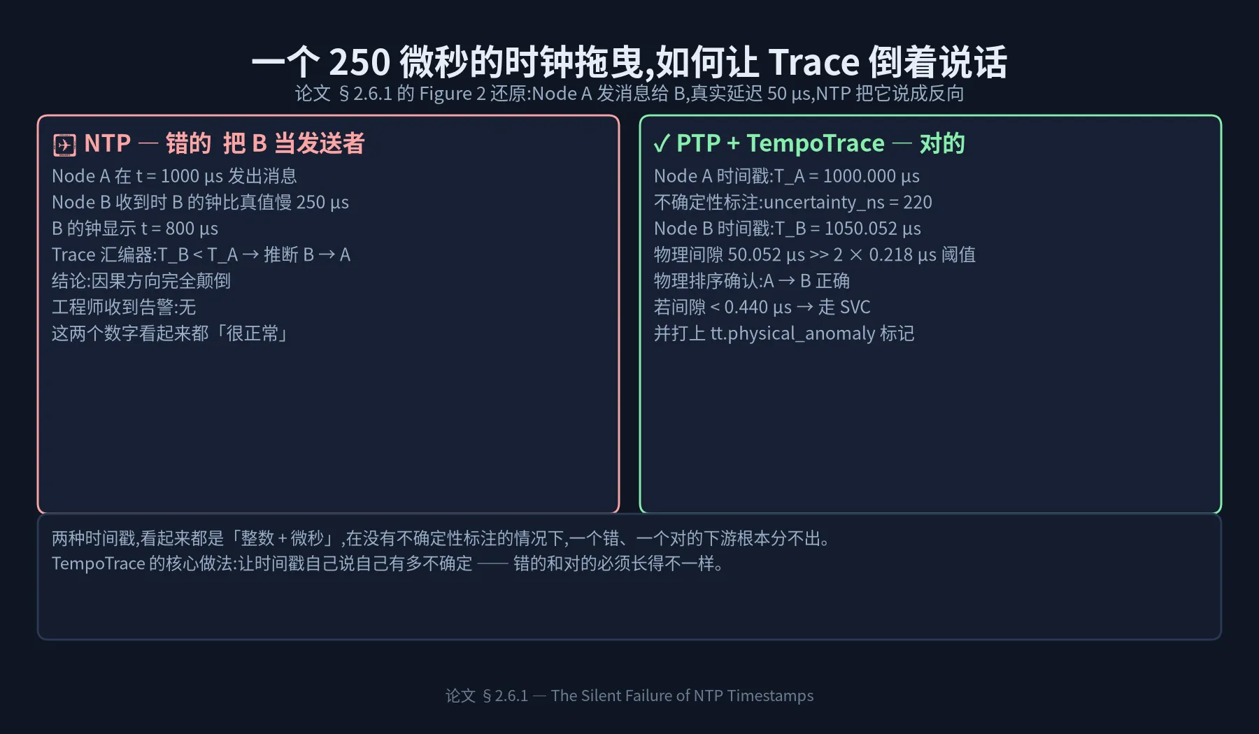 图 3:NTP 倒转现场 vs PTP+TempoTrace 正确还原