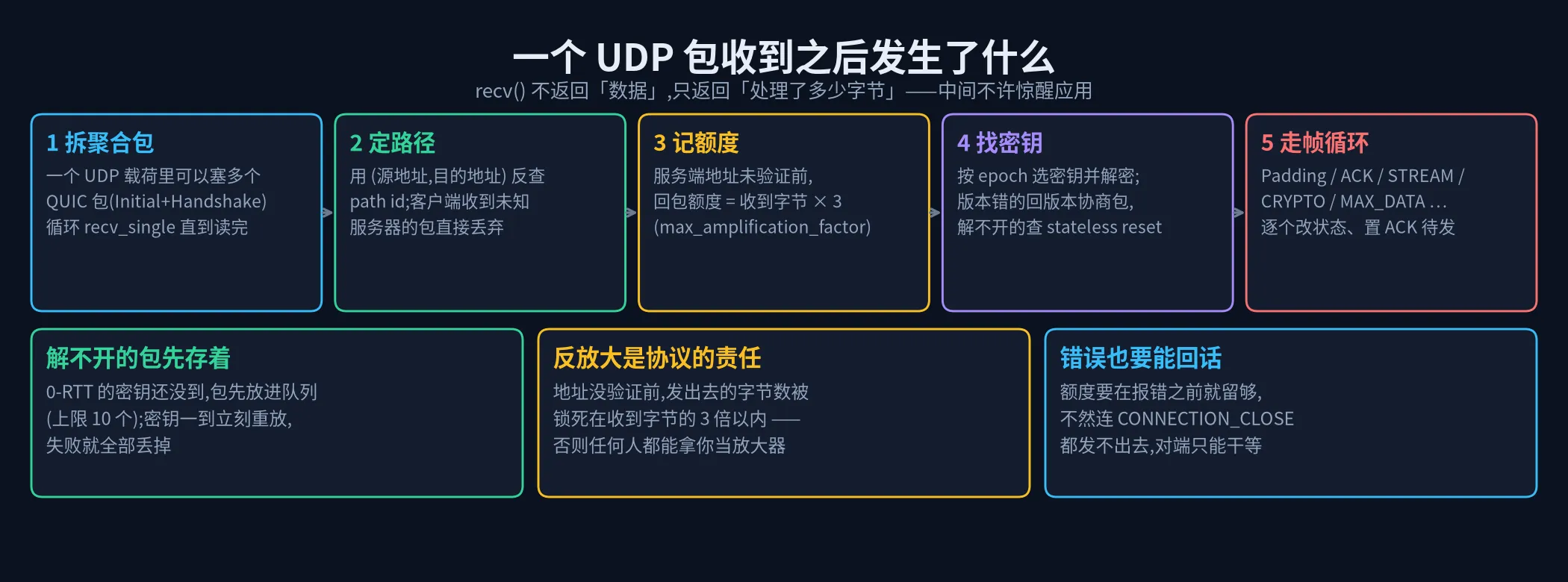 一个 UDP 包收到之后
