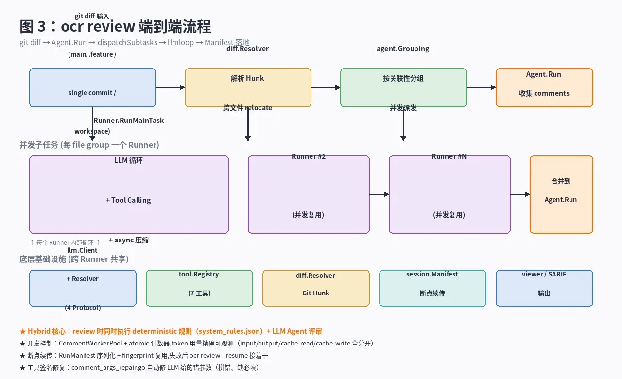ocr review 端到端流程