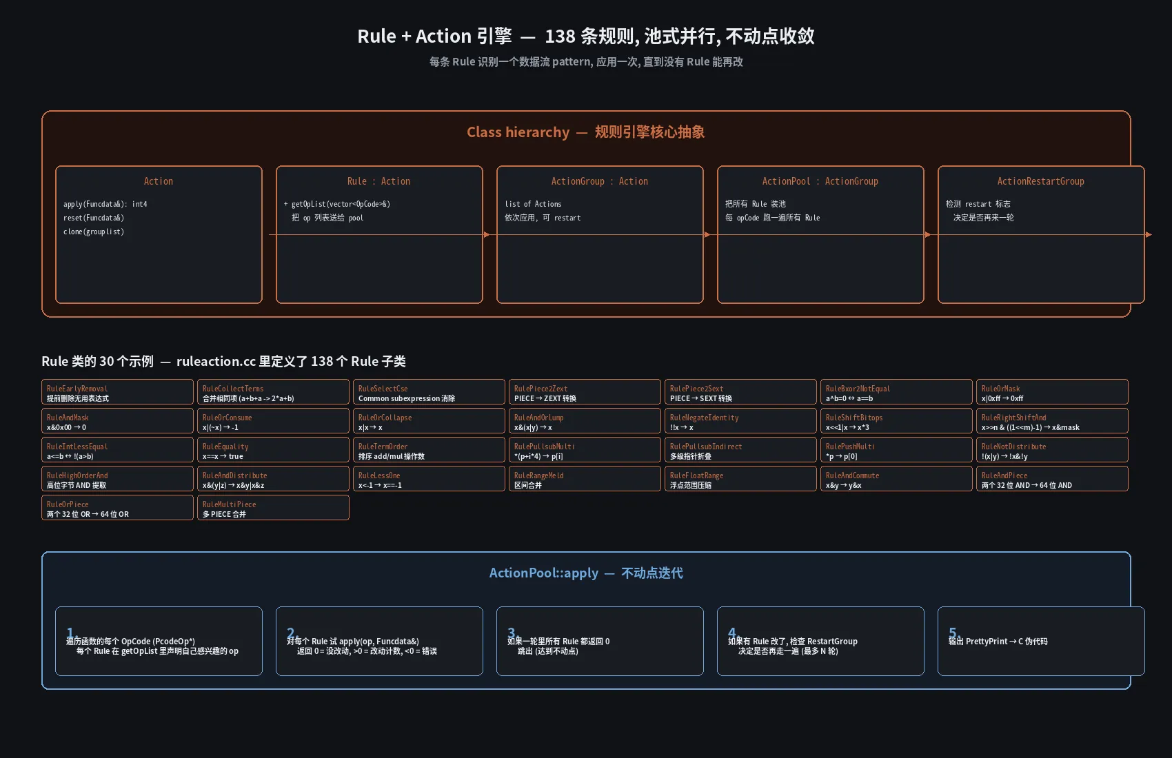 Rule 引擎架构