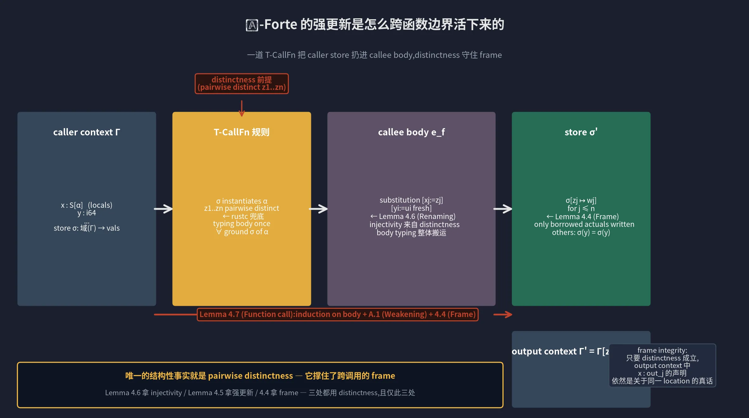 T-CallFn 跨函数边界活下来的机制