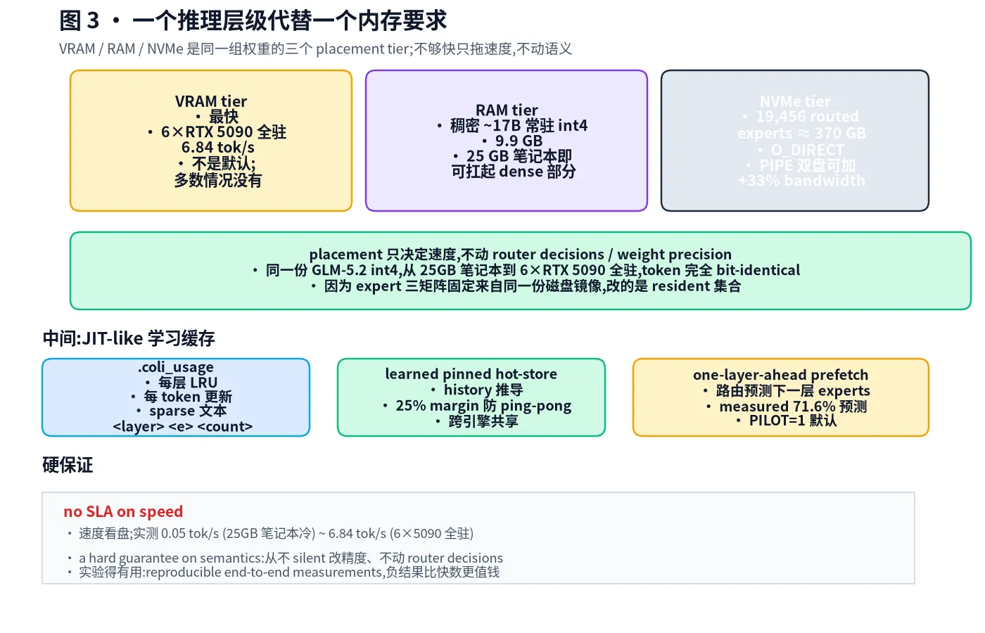 存储层级