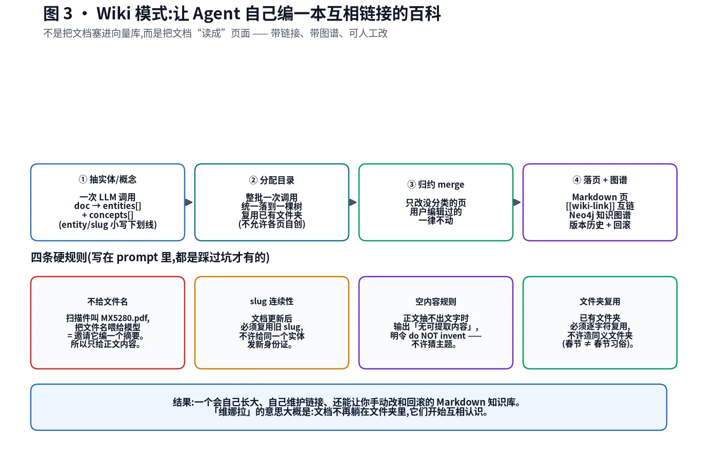 Wiki 模式