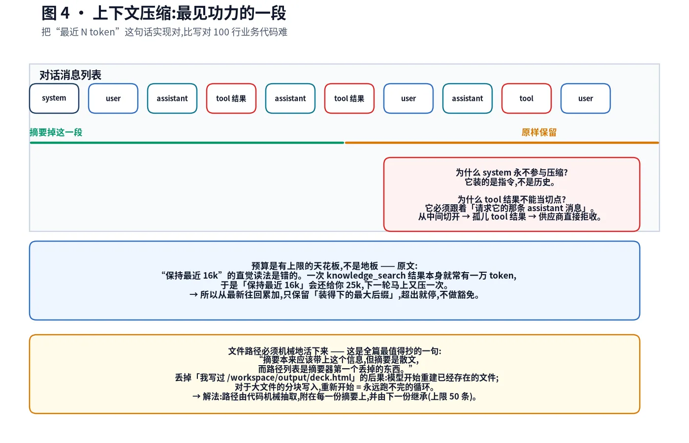 上下文压缩
