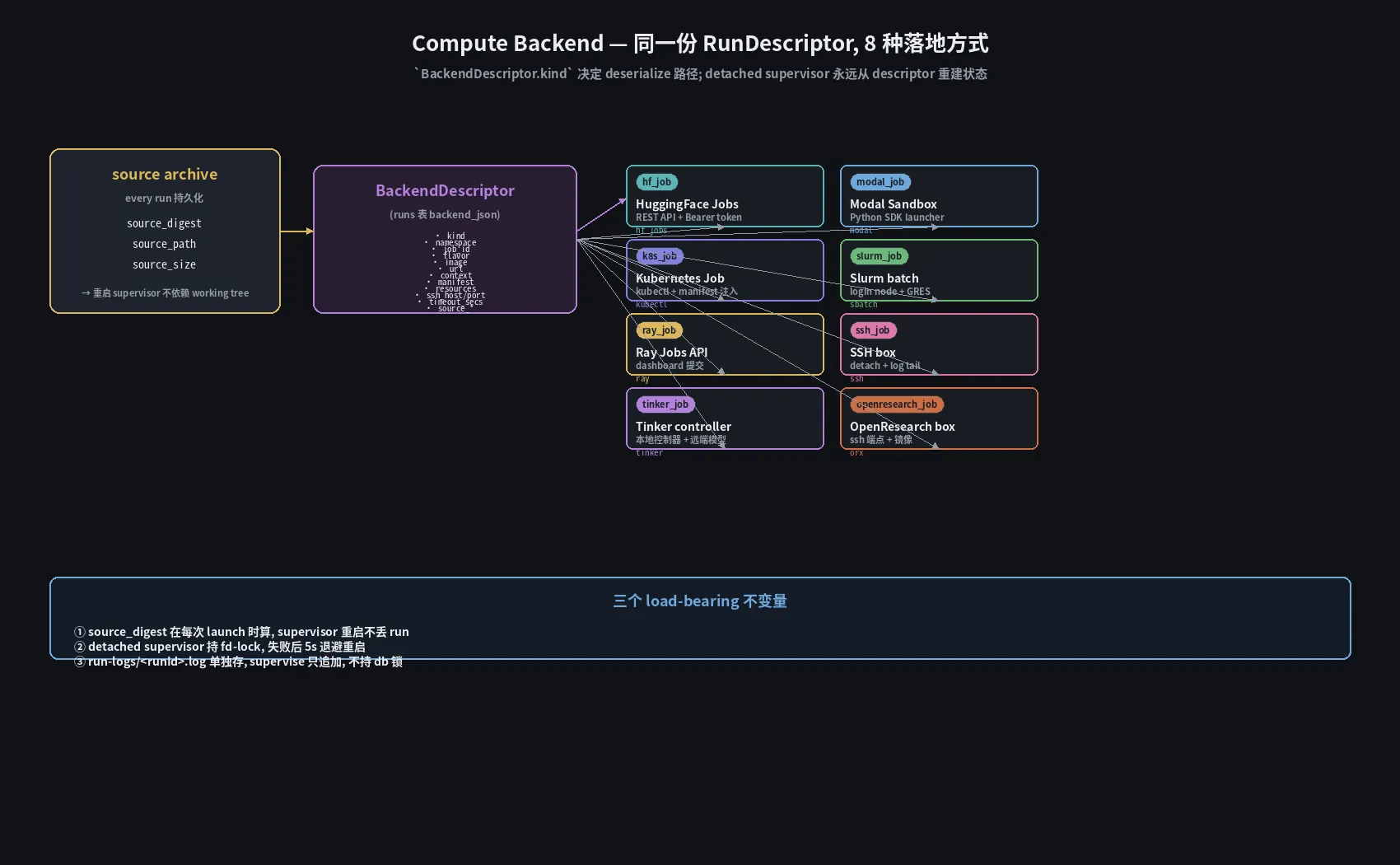 Compute Backend 拓扑