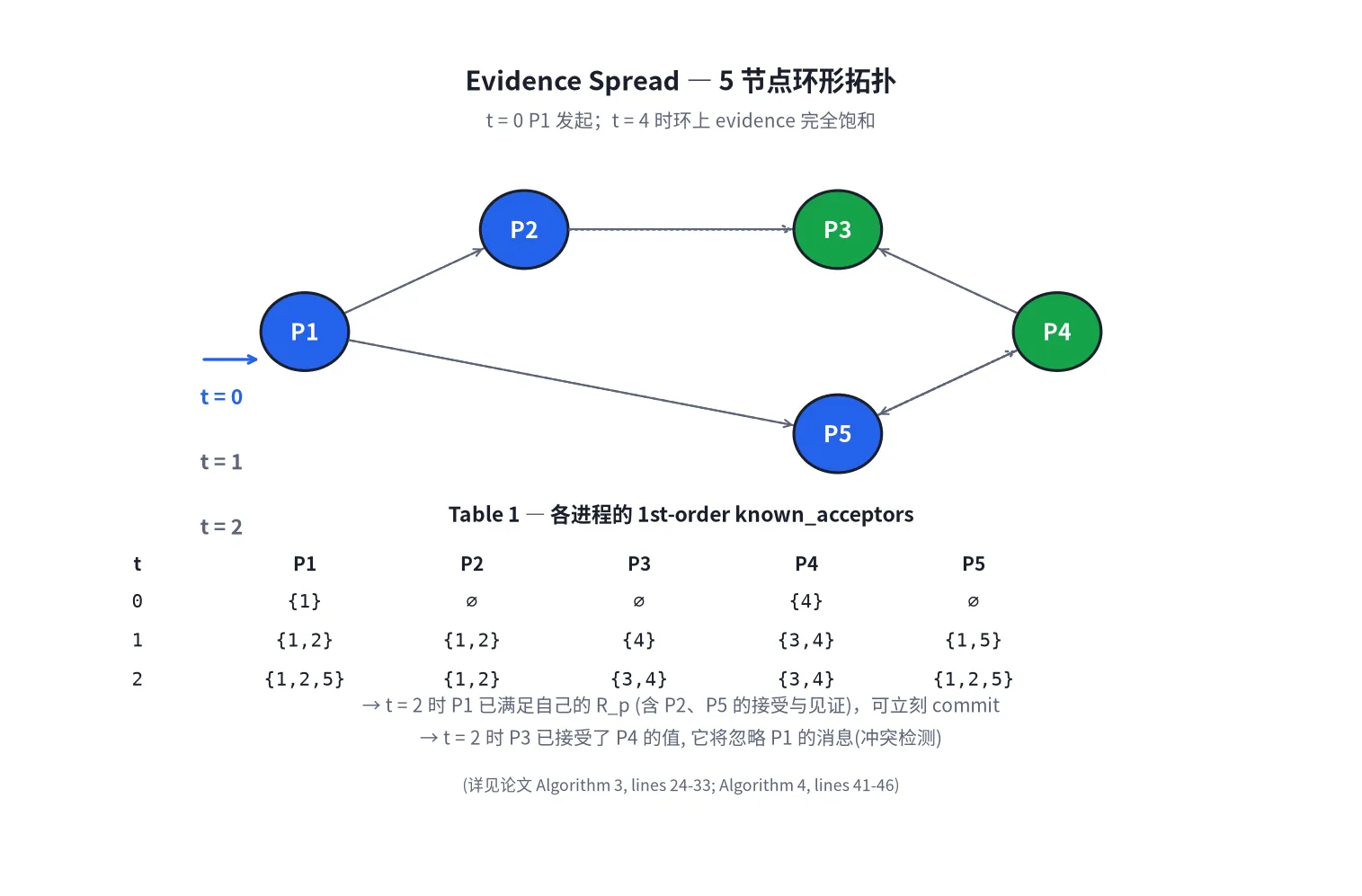 图 4:5 节点环上 evidence spread 的演化