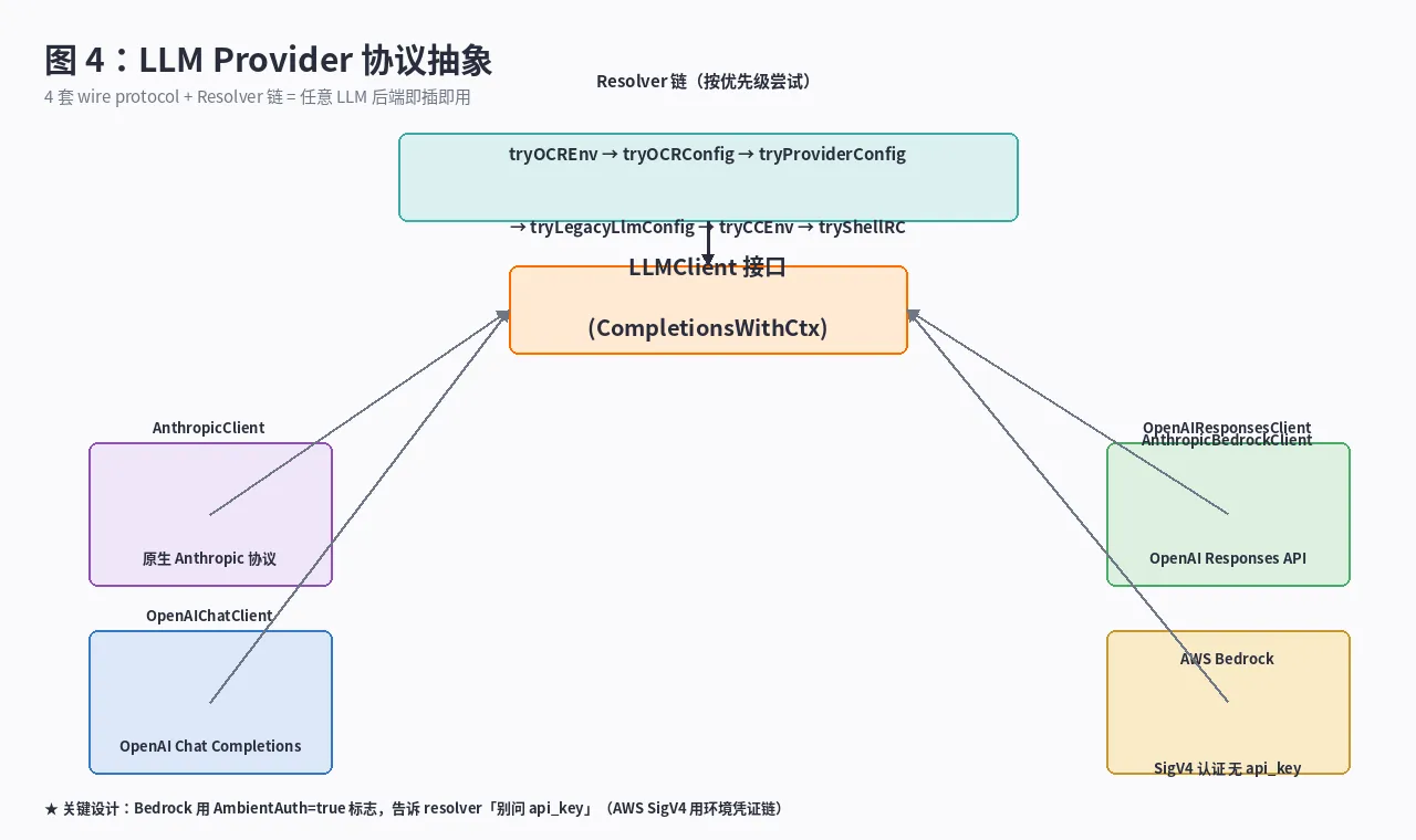 LLM Provider 协议抽象