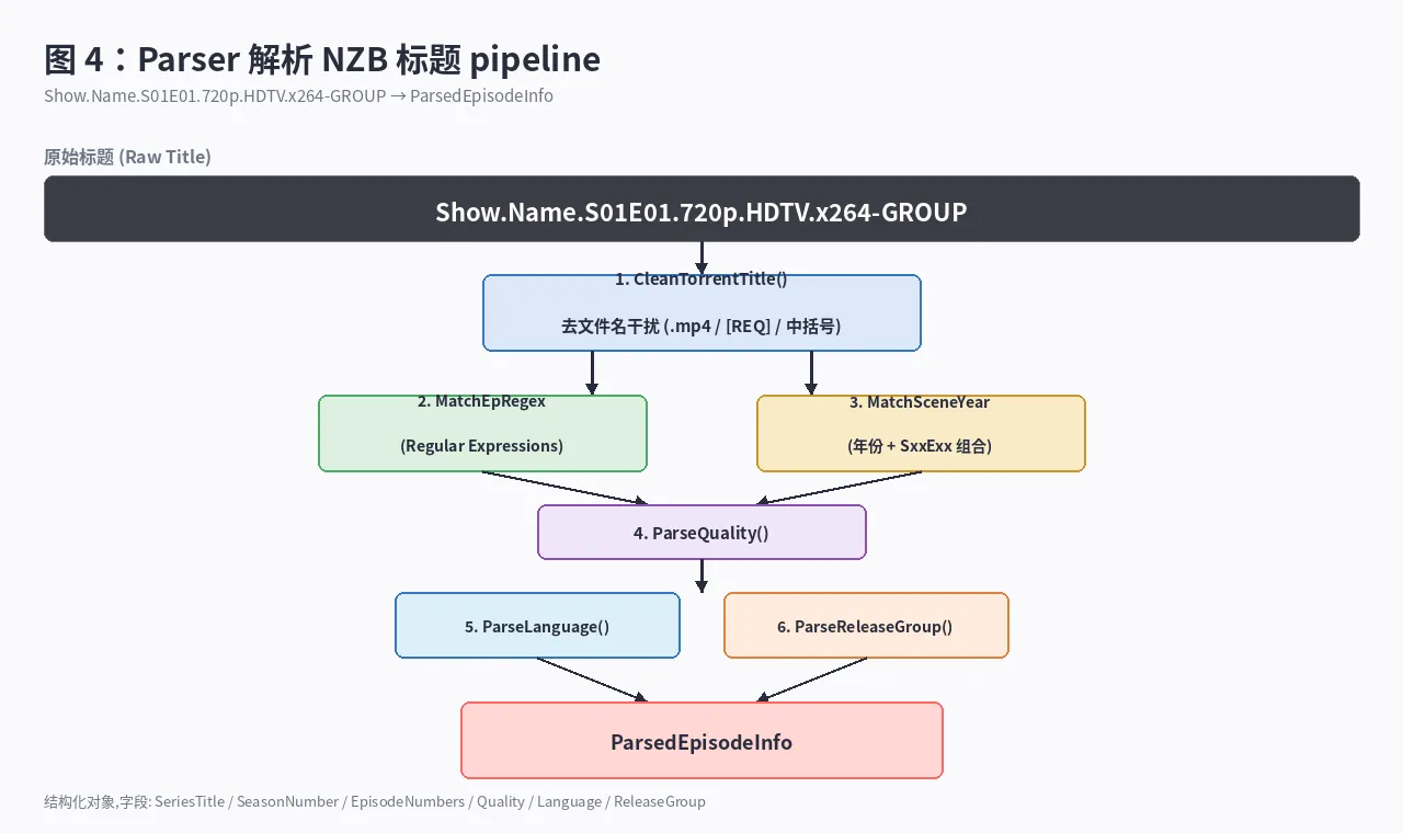 Parser 解析 NZB 标题 pipeline