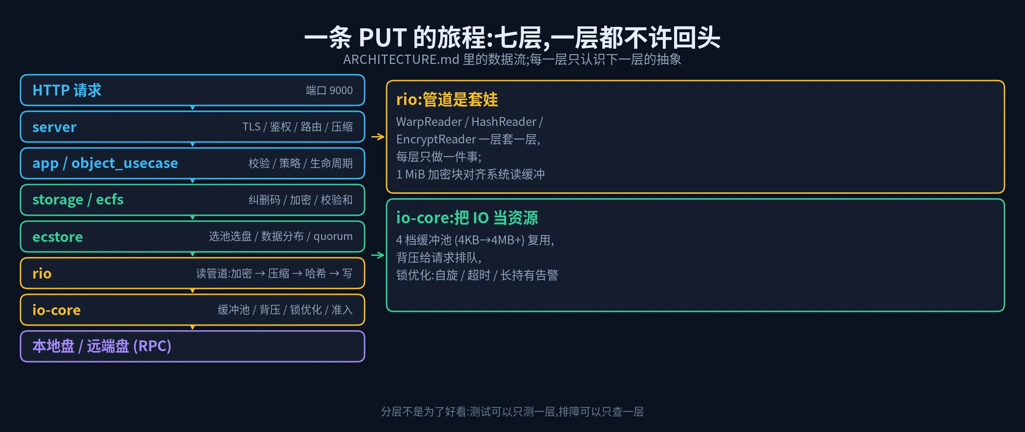 一条 PUT 的旅程