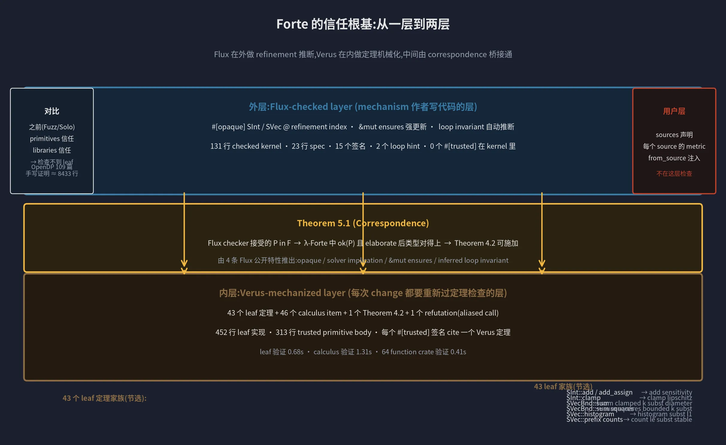 信任根基的两层结构