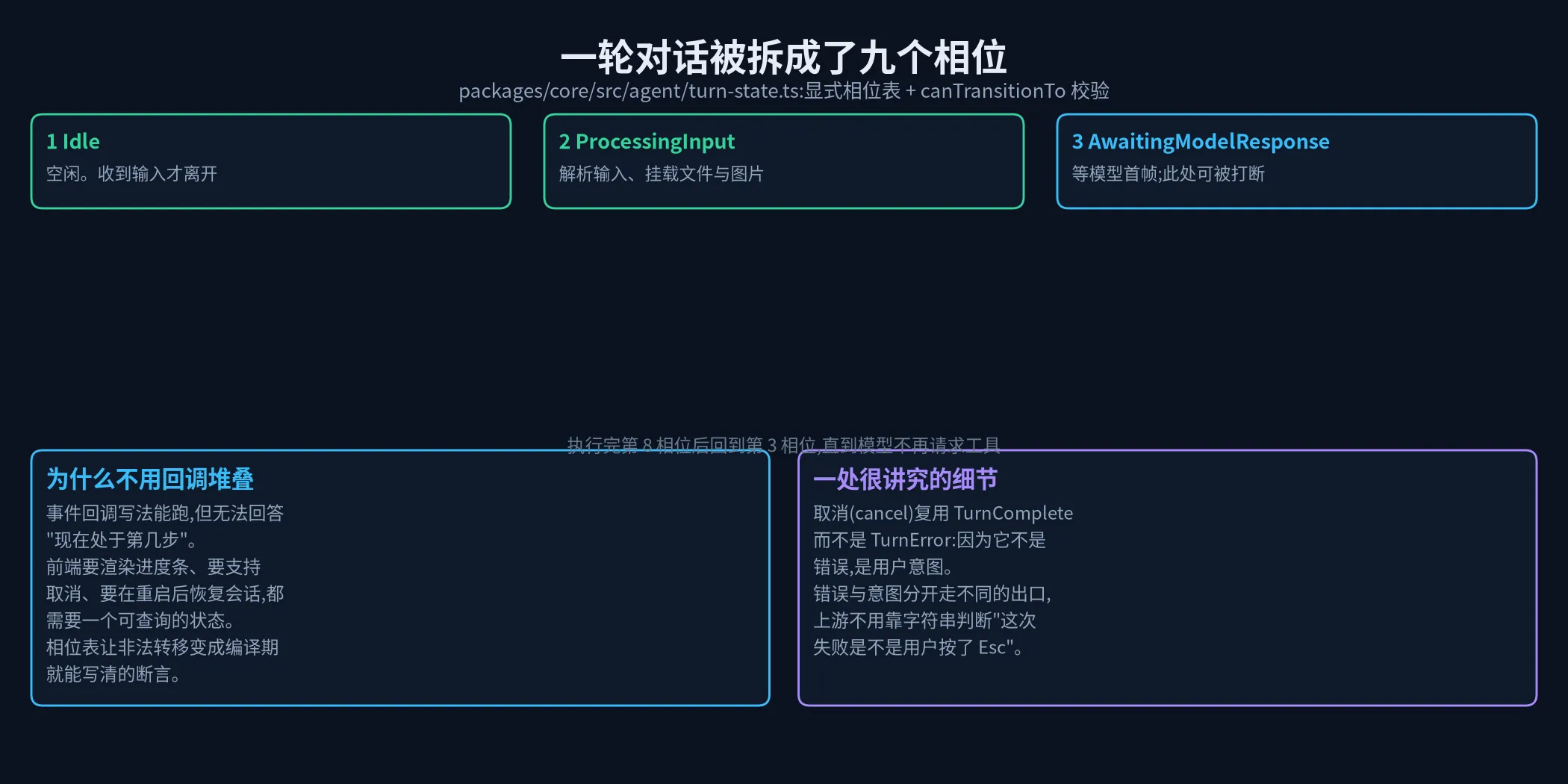 turn 状态机