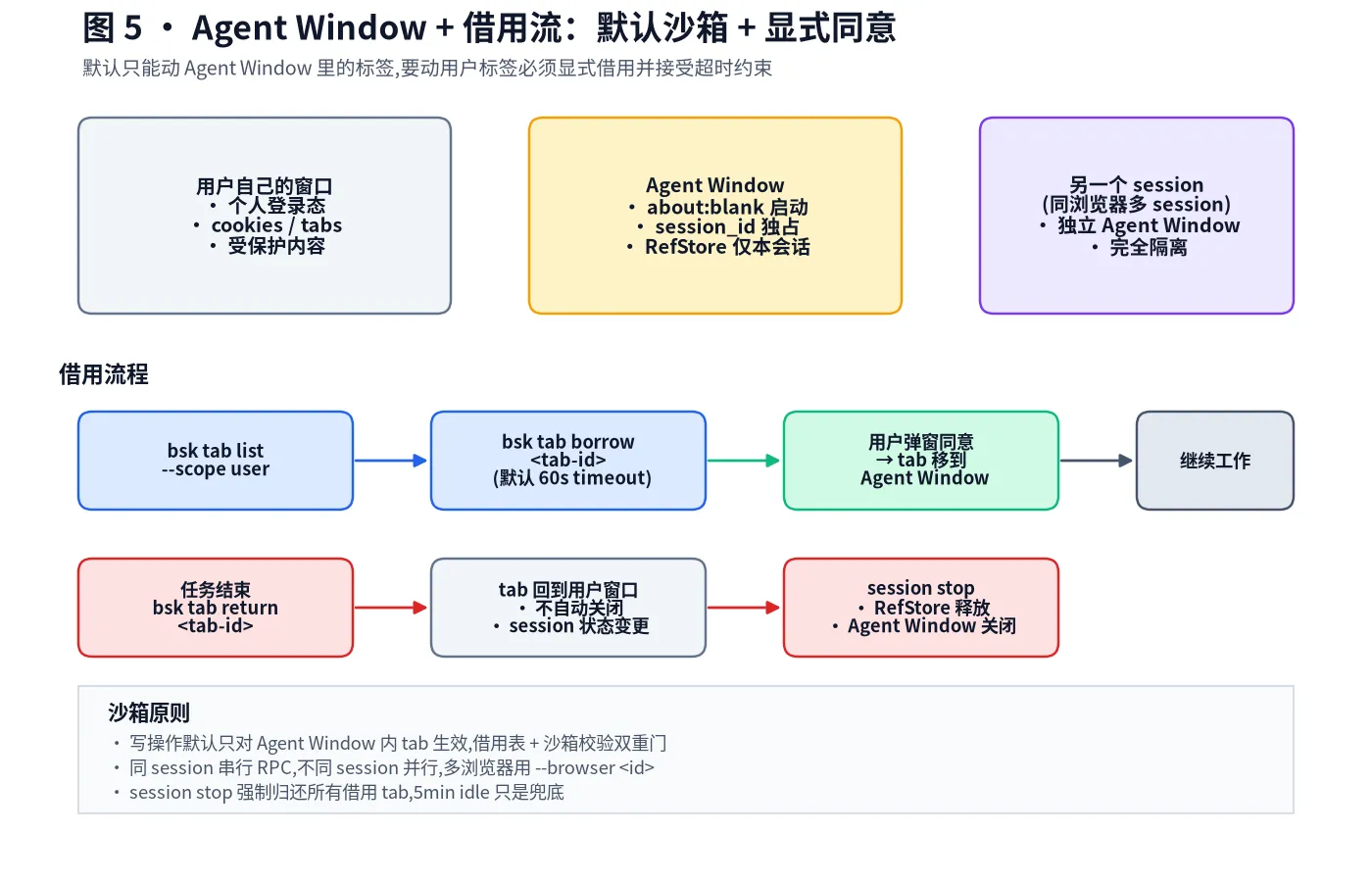 Agent Window + 借用流