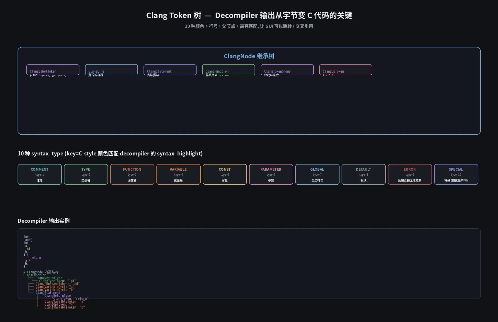 Clang Token 树