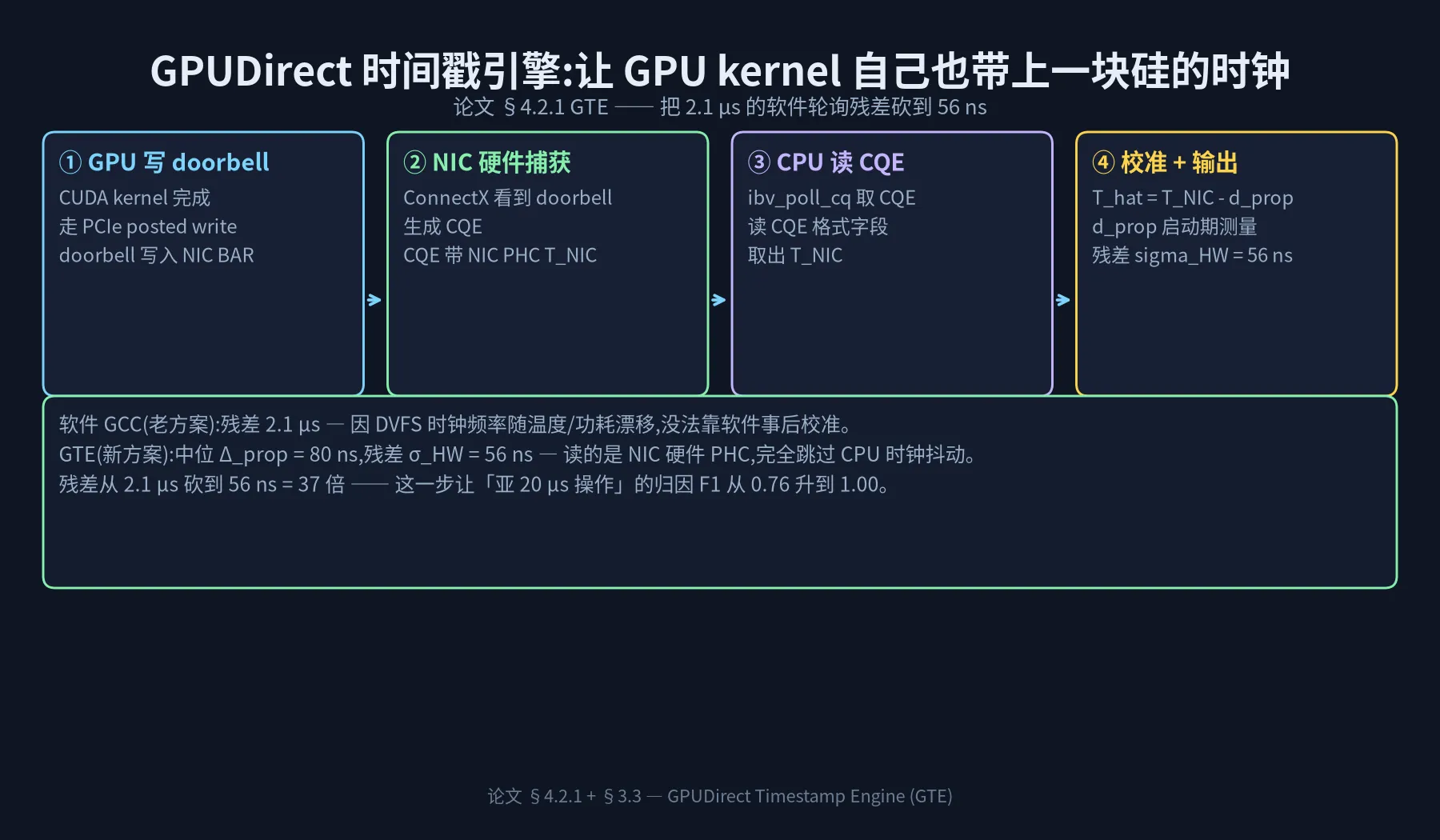 图 5:GPUDirect 时间戳引擎的四步流水线