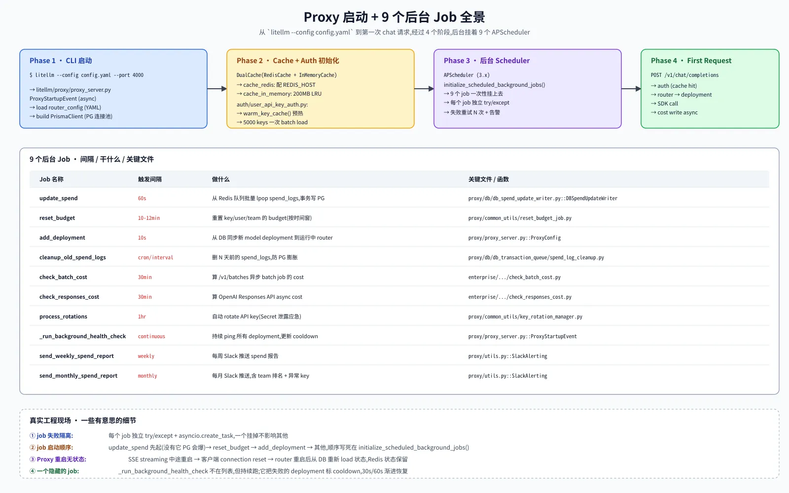 Proxy 启动 + 9 个 job