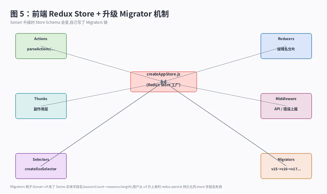 前端 Redux Store 架构
