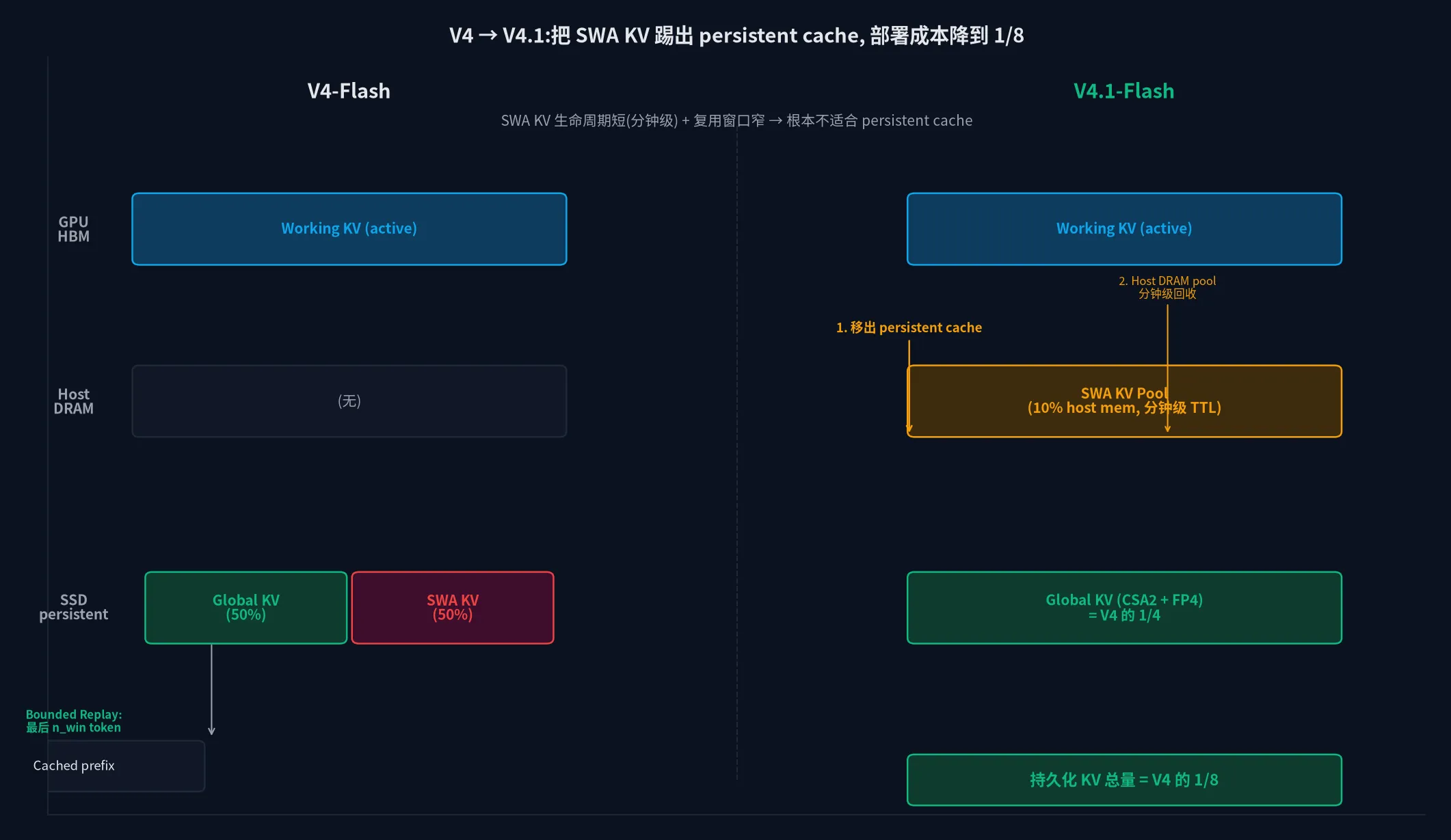 V4 vs V4.1 持久化 KV 部署架构对比