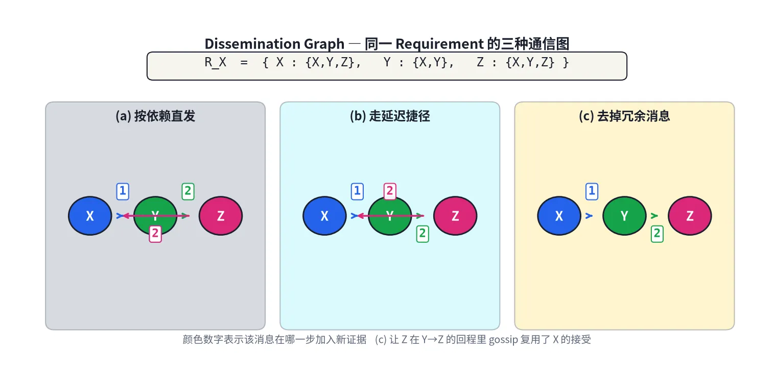 图 6:同一 requirement 的三种消息图