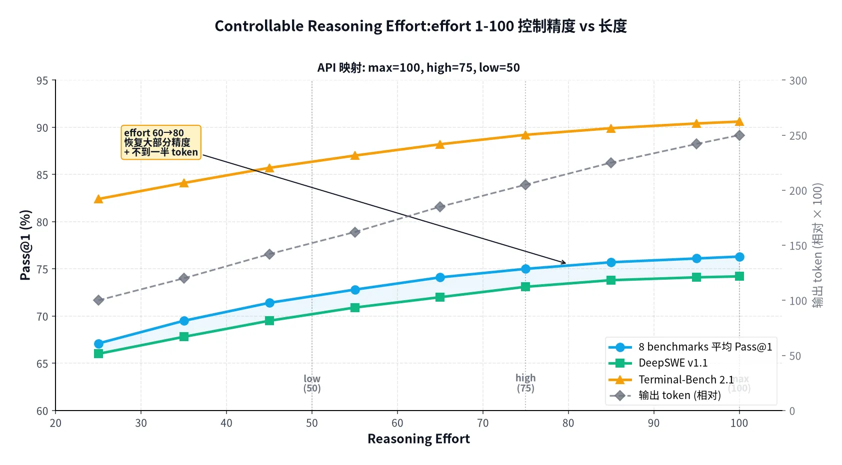 Controllable Reasoning Effort:effort 1-100 对 Pass@1 和输出 token 的影响
