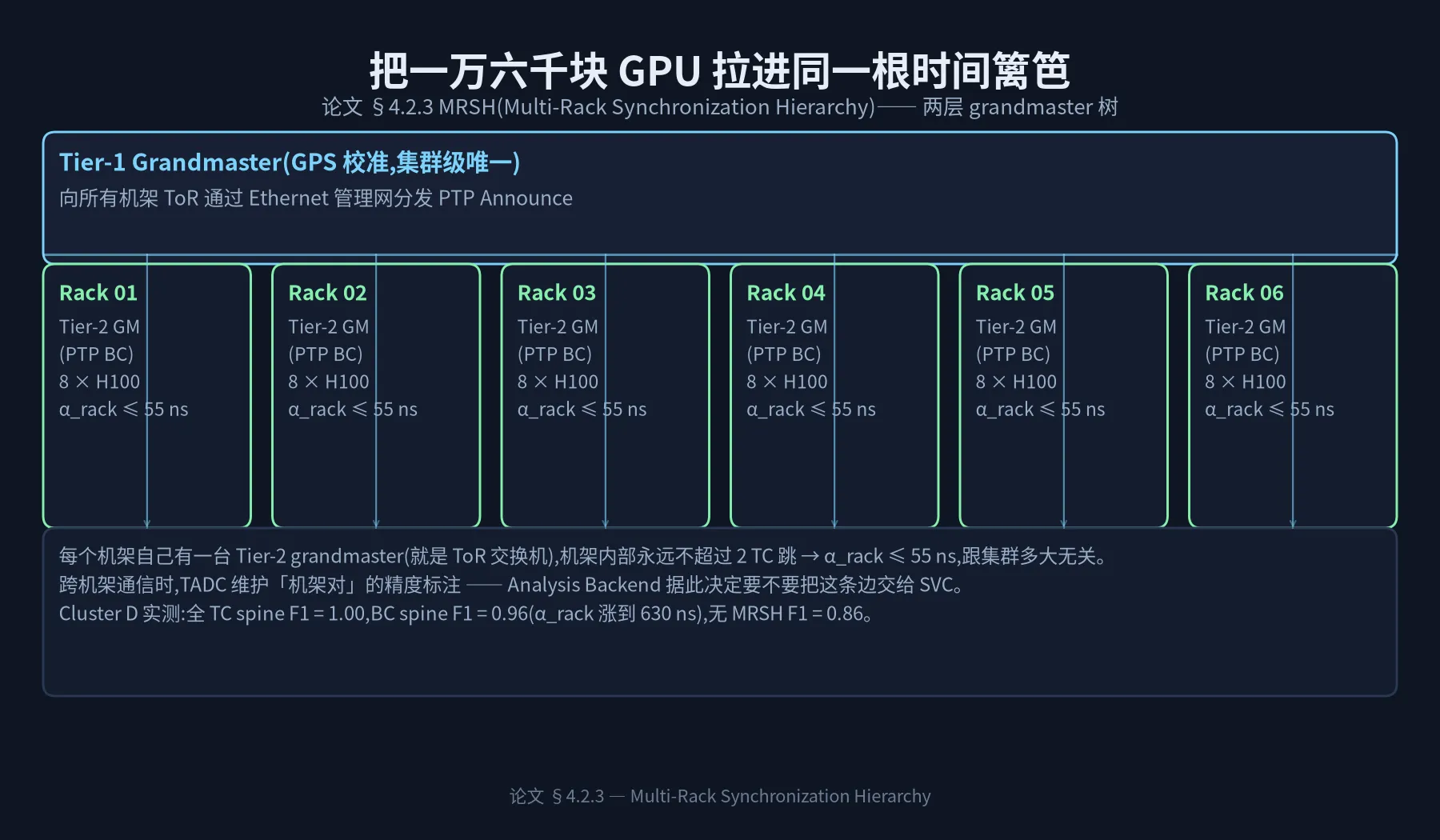 图 6:MRSH 多机架 PTP 层级