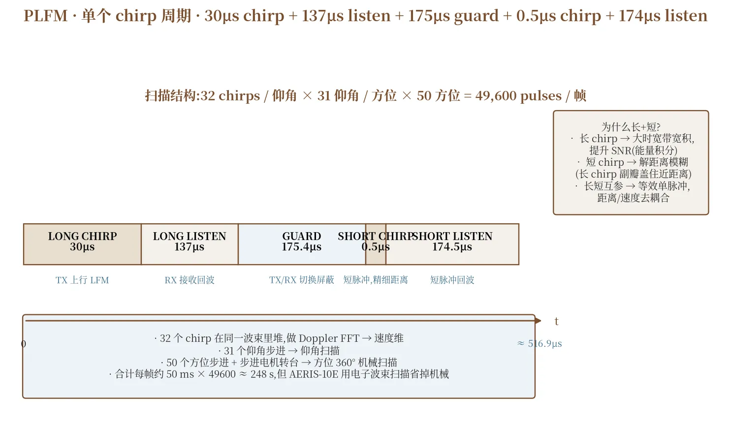 PLFM · 单个 chirp 周期