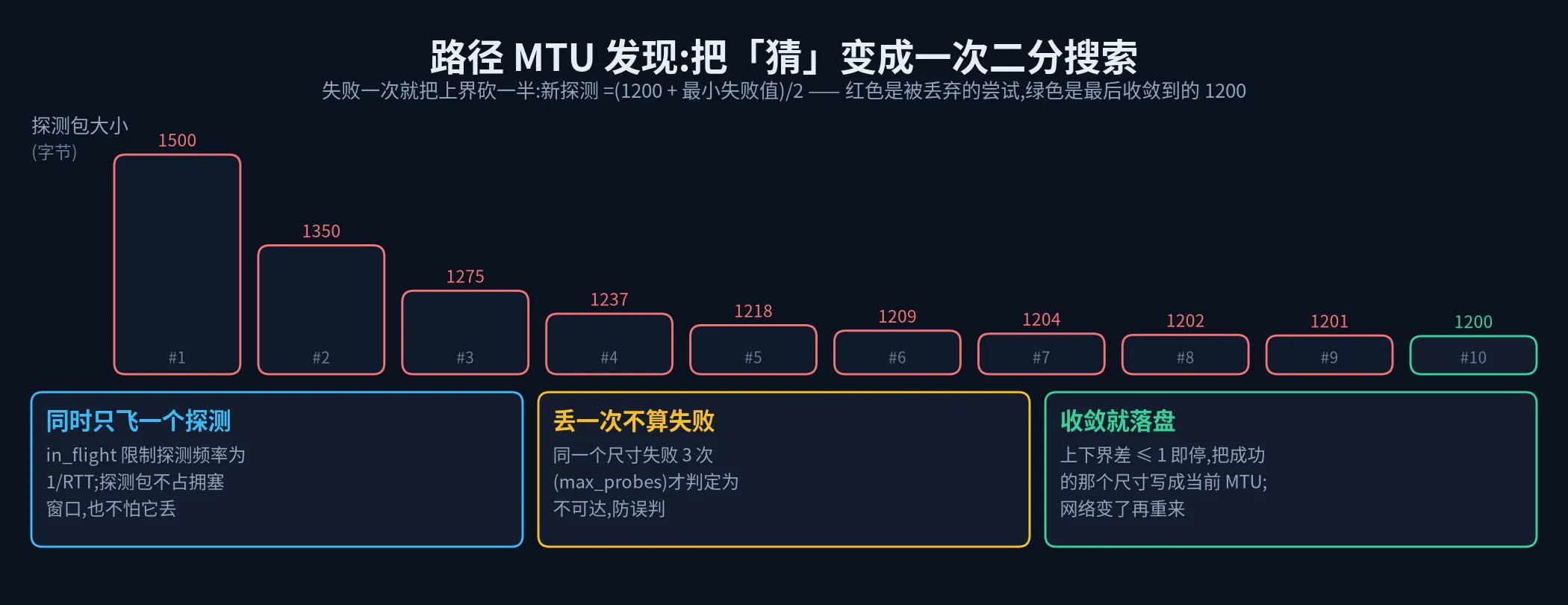 路径 MTU 发现