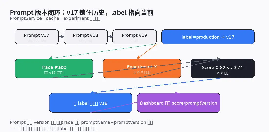 Prompt 版本闭环