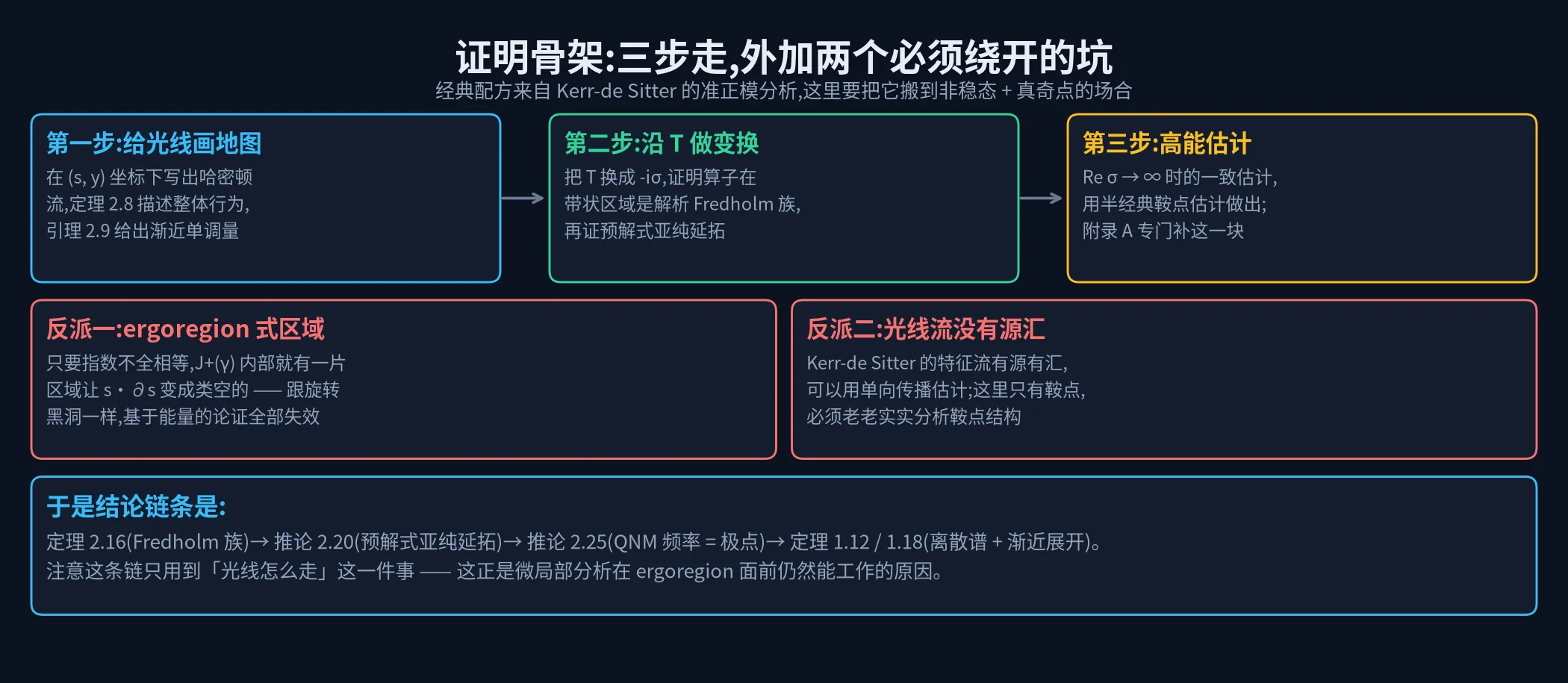 证明骨架:三步与两个障碍
