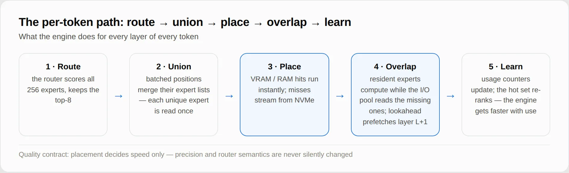colibri per-token 路径:route → union → place → overlap → learn